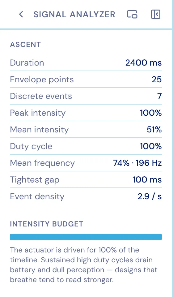 The Signal Analyzer tool showing pattern statistics and an intensity budget